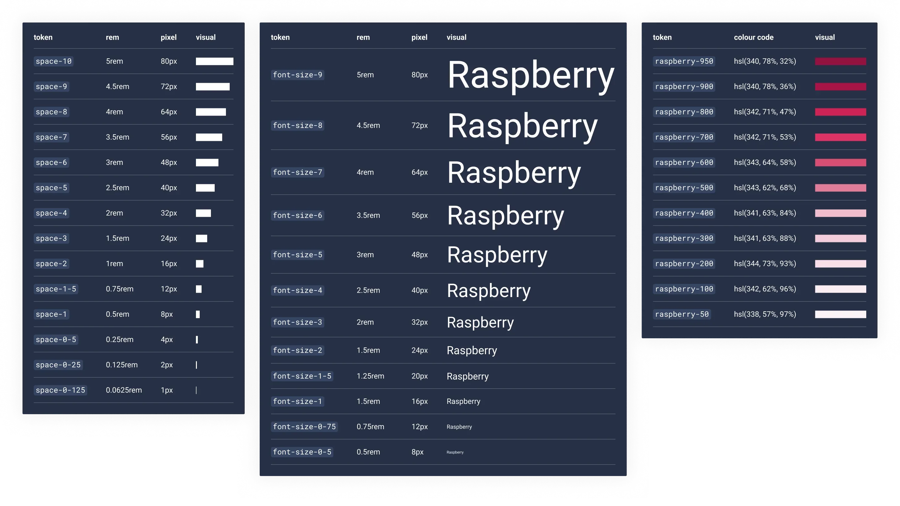 Three tables that show the token names, raw values and a visual example for spacing, font sizes, and colour.