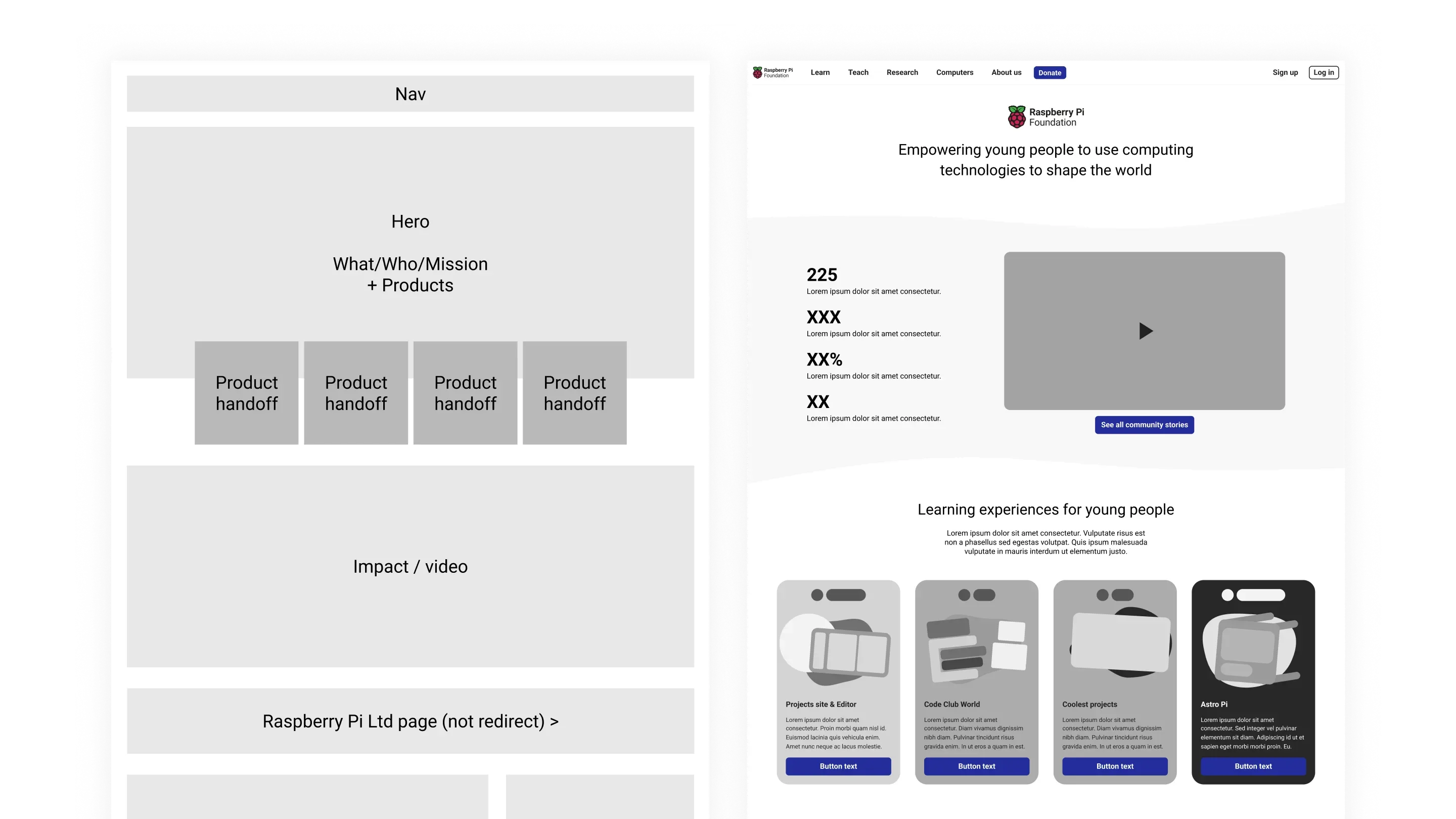 Two views of a page, one showing a basic layout with blocks and titles (blockframe), the other with more detail but just showing the general structure of the page (wireframe).]